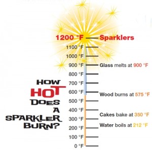 Not even sparklers are safe and all fireworks soudl be left toteh professionals, the state's Fire Marshall urges. (Graphic courtesy the National Fire Protection Association)