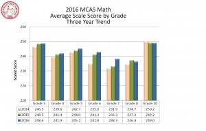 3-year average MCAS Math scores from State of the District presentation, available at www.schoolsofwestfield.org. 